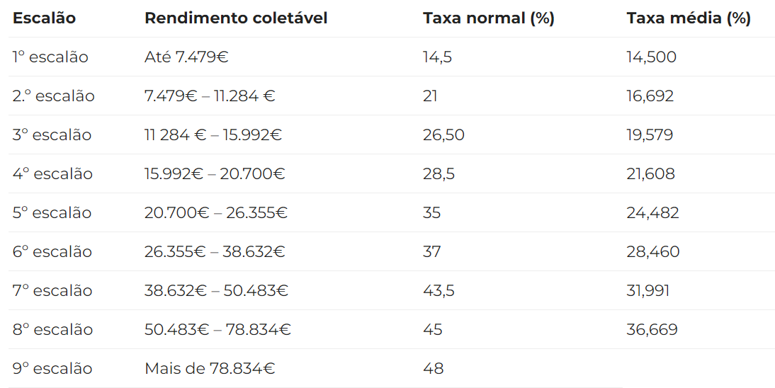 rendimento escalao irs